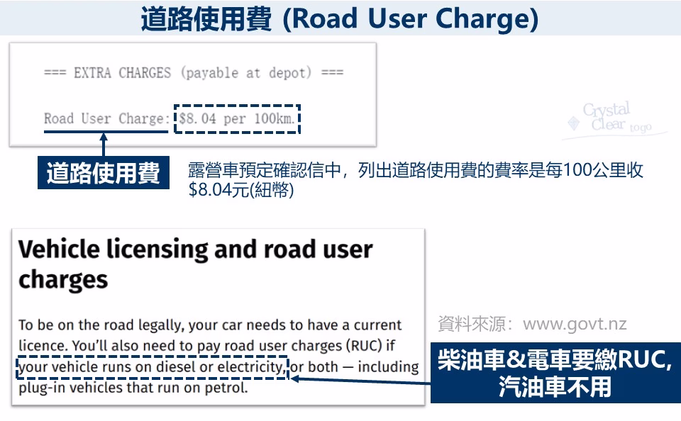 紐西蘭 道路使用費 柴油車 露營車 電車 收費標準