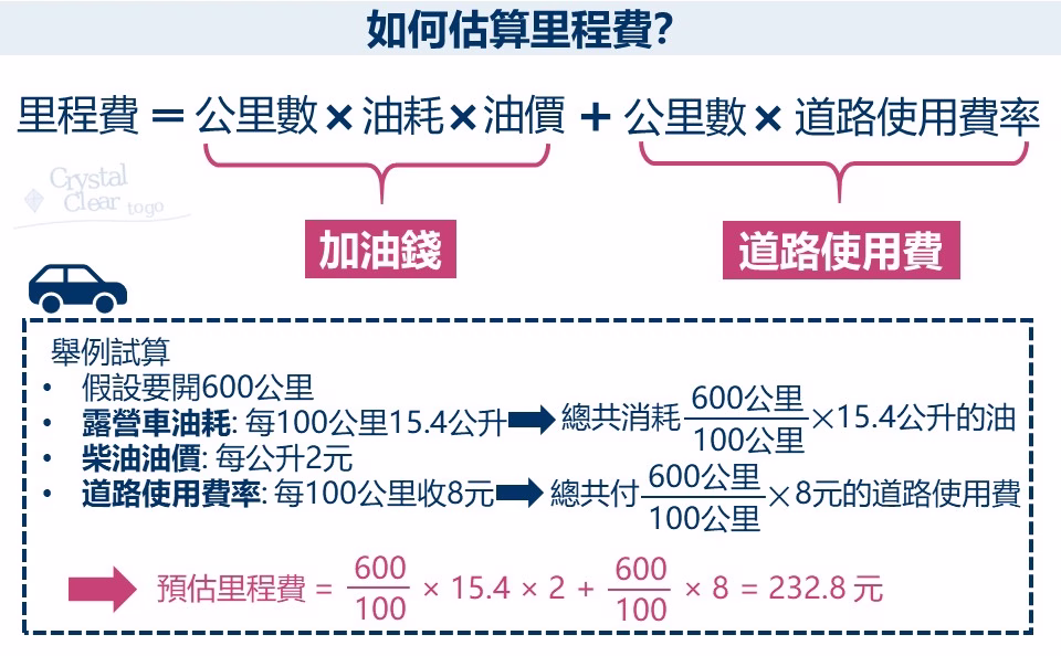 露營車里程費估算 計算方式 里程費要花多少